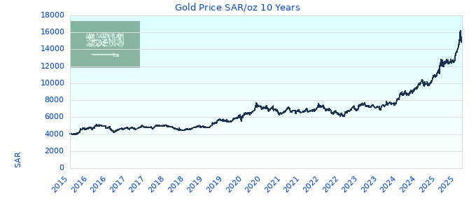 Gold Price SAR/oz 10 Years