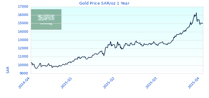 Gold Price SAR/oz 1 Year