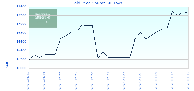 Gold Price SAR/oz 30 Days