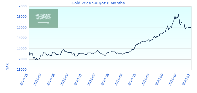 Gold Price SAR/oz 6 Months