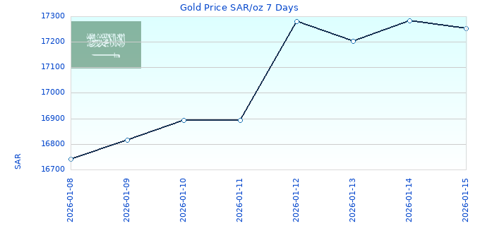 Gold Price SAR/oz 7 Days