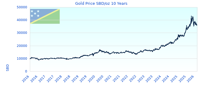 Gold Price SBD/oz 10 Years
