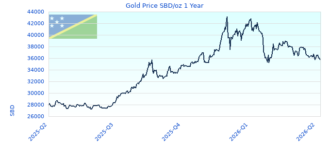 Gold Price SBD/oz 1 Year