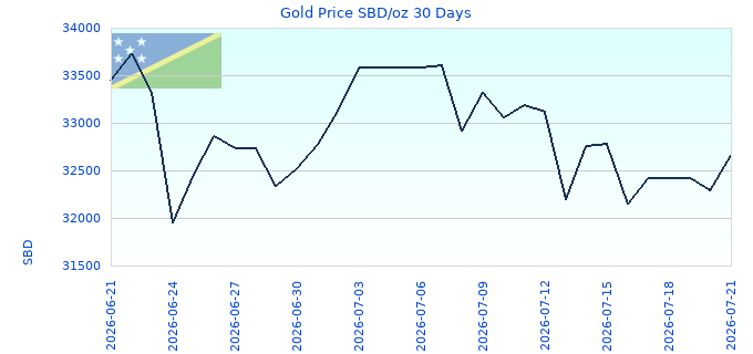 Gold Price SBD/oz 30 Days