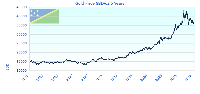 Gold Price SBD/oz 5 Years