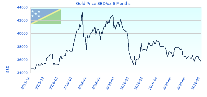 Gold Price SBD/oz 6 Months