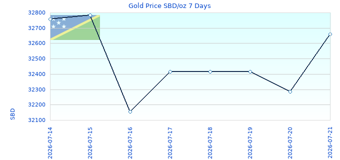 Gold Price SBD/oz 7 Days