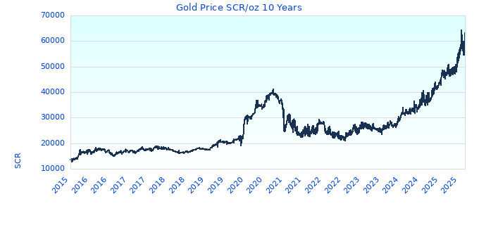 Gold Price SCR/oz 10 Years