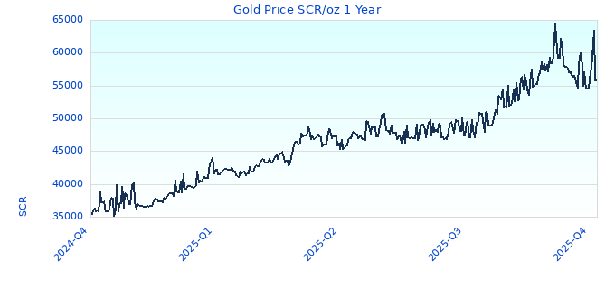 Gold Price SCR/oz 1 Year