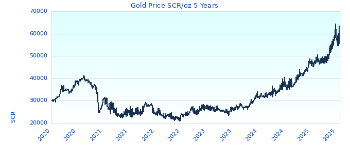 Gold Price SCR/oz 5 Years