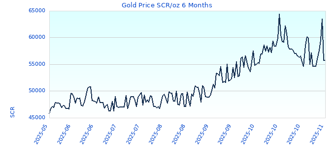 Gold Price SCR/oz 6 Months
