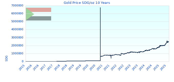 Gold Price SDG/oz 10 Years