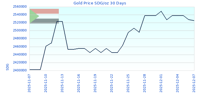 Gold Price SDG/oz 30 Days
