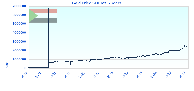 Gold Price SDG/oz 5 Years