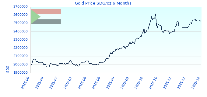 Gold Price SDG/oz 6 Months