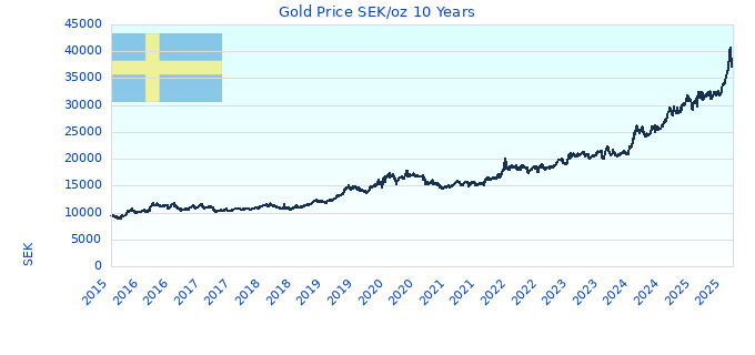 Gold Price SEK/oz 10 Years