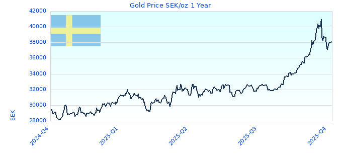 Gold Price SEK/oz 1 Year