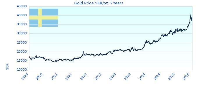 Gold Price SEK/oz 5 Years