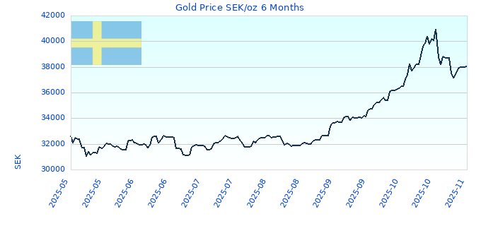 Gold Price SEK/oz 6 Months