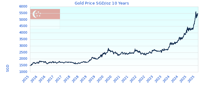 Gold Price SGD/oz 10 Years