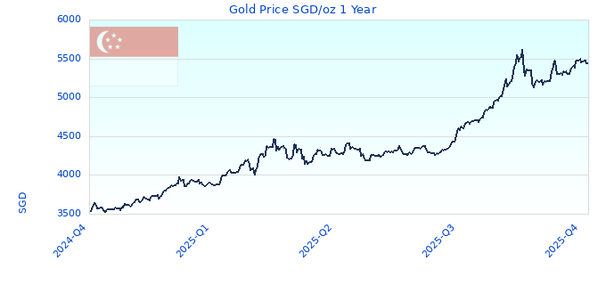 Gold Price SGD/oz 1 Year