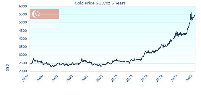 Gold Price SGD/oz 5 Years