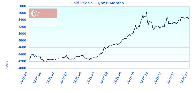 Gold Price SGD/oz 6 Months