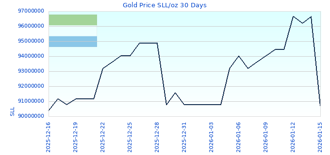 Gold Price SLL/oz 30 Days