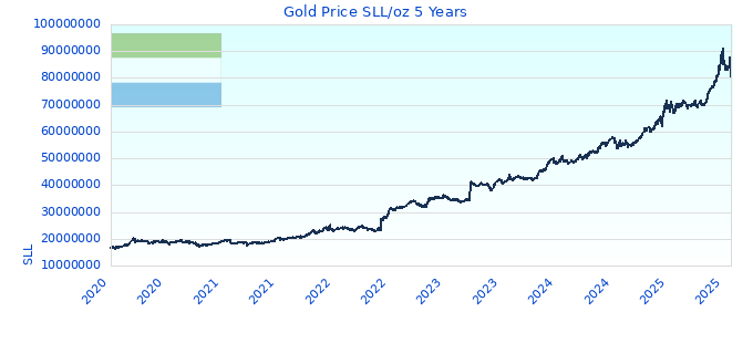 Gold Price SLL/oz 5 Years