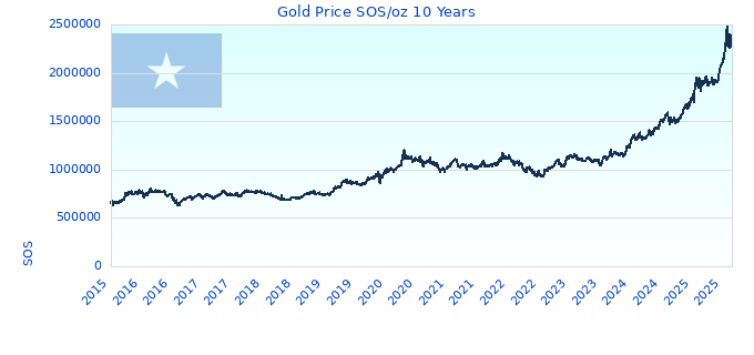 Gold Price SOS/oz 10 Years