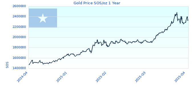 Gold Price SOS/oz 1 Year