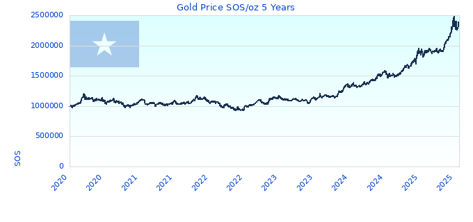 Gold Price SOS/oz 5 Years