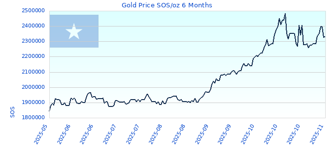 Gold Price SOS/oz 6 Months