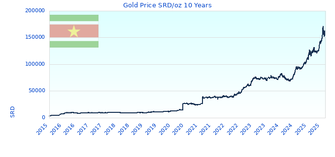 Gold Price SRD/oz 10 Years