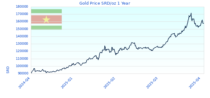 Gold Price SRD/oz 1 Year