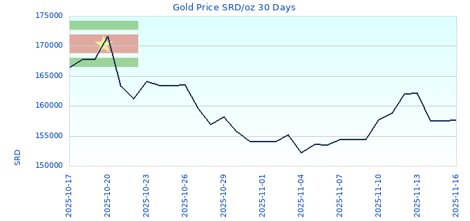 Gold Price SRD/oz 30 Days