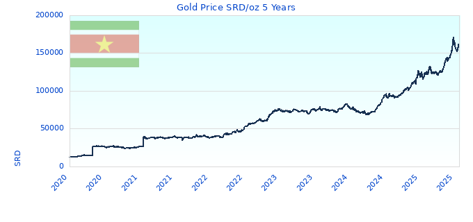 Gold Price SRD/oz 5 Years