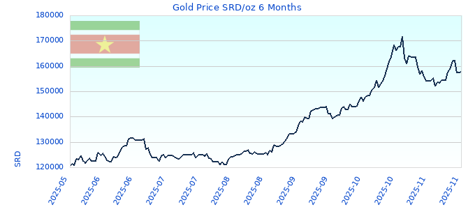 Gold Price SRD/oz 6 Months