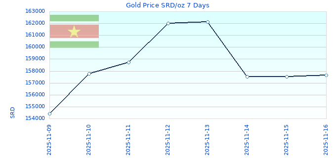 Gold Price SRD/oz 7 Days