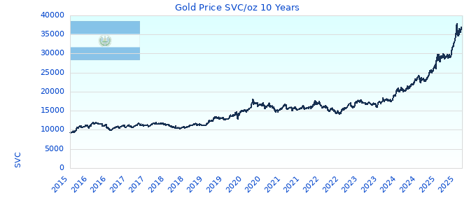 Gold Price SVC/oz 10 Years