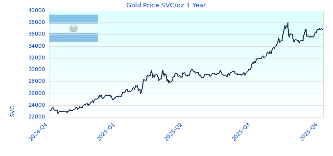 Gold Price SVC/oz 1 Year