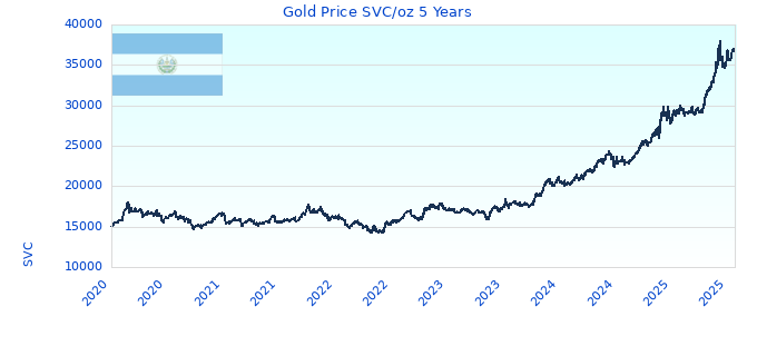 Gold Price SVC/oz 5 Years