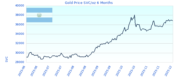 Gold Price SVC/oz 6 Months