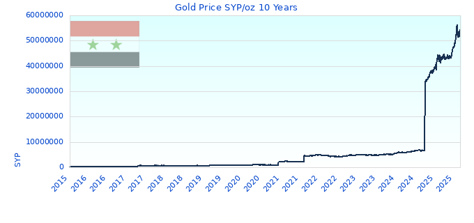 Gold Price SYP/oz 10 Years