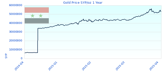 Gold Price SYP/oz 1 Year