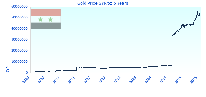 Gold Price SYP/oz 5 Years