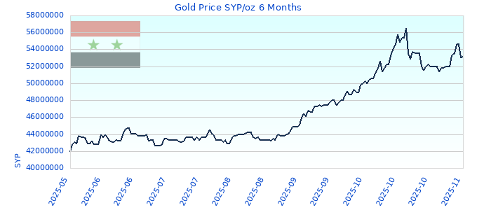 Gold Price SYP/oz 6 Months