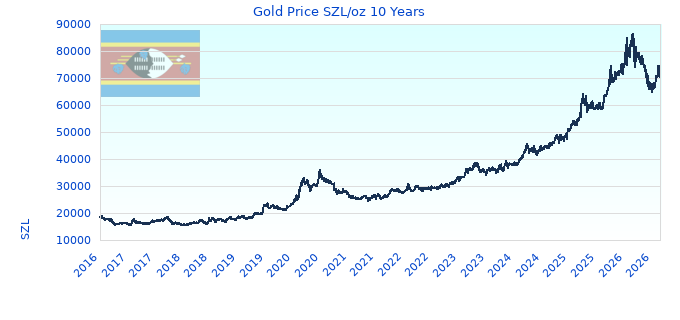 Gold Price SZL/oz 10 Years