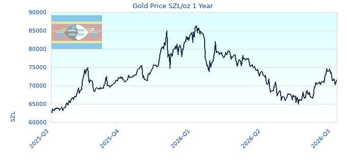Gold Price SZL/oz 1 Year