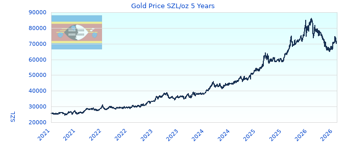 Gold Price SZL/oz 5 Years